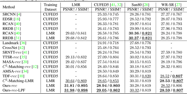 Figure 2 for LMR: A Large-Scale Multi-Reference Dataset for Reference-based Super-Resolution