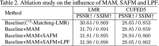 Figure 4 for LMR: A Large-Scale Multi-Reference Dataset for Reference-based Super-Resolution