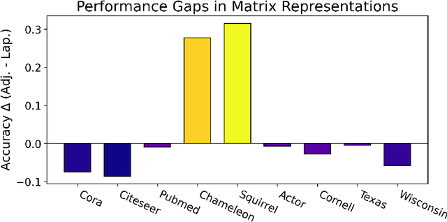 Figure 4 for Simplifying GNN Performance with Low Rank Kernel Models