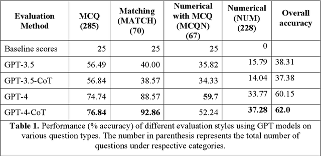 Figure 2 for MaScQA: A Question Answering Dataset for Investigating Materials Science Knowledge of Large Language Models