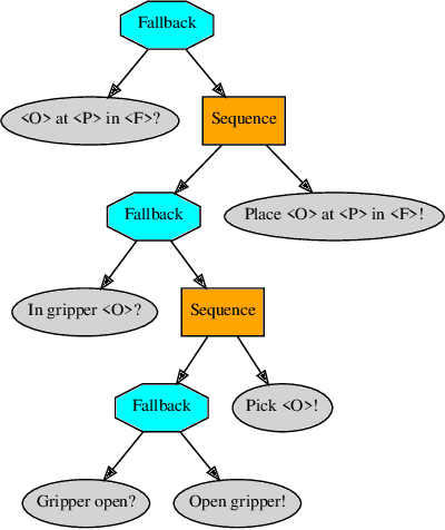 Figure 1 for A Framework for Learning Behavior Trees in Collaborative Robotic Applications