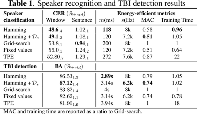 Figure 2 for Masking Kernel for Learning Energy-Efficient Speech Representation