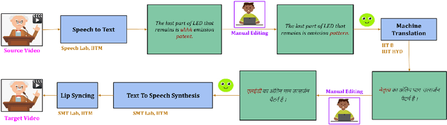 Figure 1 for Technology Pipeline for Large Scale Cross-Lingual Dubbing of Lecture Videos into Multiple Indian Languages