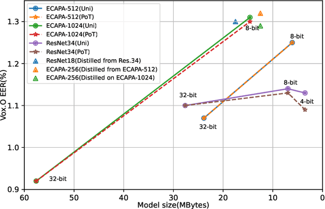 Figure 1 for Model Compression for DNN-Based Text-Independent Speaker Verification Using Weight Quantization