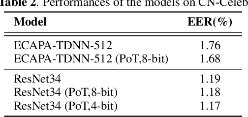 Figure 4 for Model Compression for DNN-Based Text-Independent Speaker Verification Using Weight Quantization