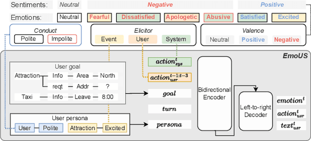 Figure 1 for EmoUS: Simulating User Emotions in Task-Oriented Dialogues