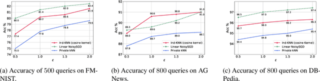 Figure 2 for "Private Prediction Strikes Back!'' Private Kernelized Nearest Neighbors with Individual Renyi Filter