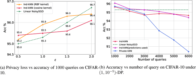 Figure 1 for "Private Prediction Strikes Back!'' Private Kernelized Nearest Neighbors with Individual Renyi Filter