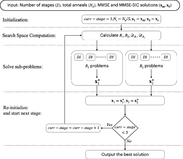 Figure 1 for Uplink MIMO Detection using Ising Machines: A Multi-Stage Ising Approach