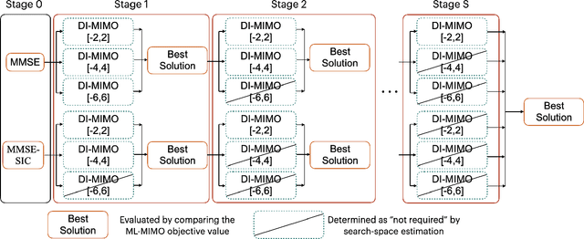 Figure 2 for Uplink MIMO Detection using Ising Machines: A Multi-Stage Ising Approach