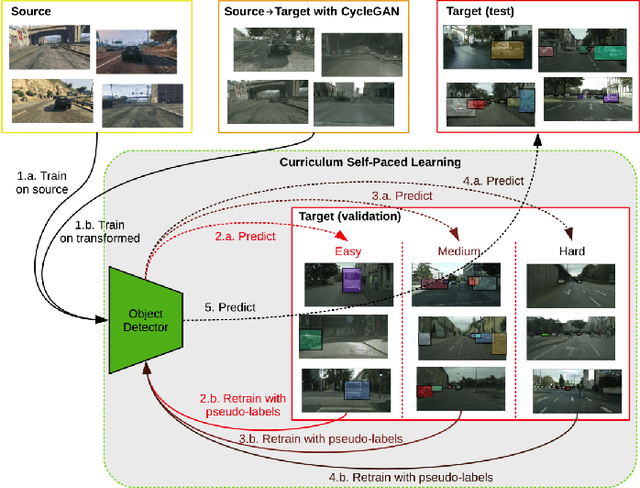 Figure 3 for Sim2real and Digital Twins in Autonomous Driving: A Survey