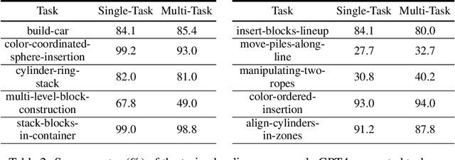 Figure 4 for GenSim: Generating Robotic Simulation Tasks via Large Language Models