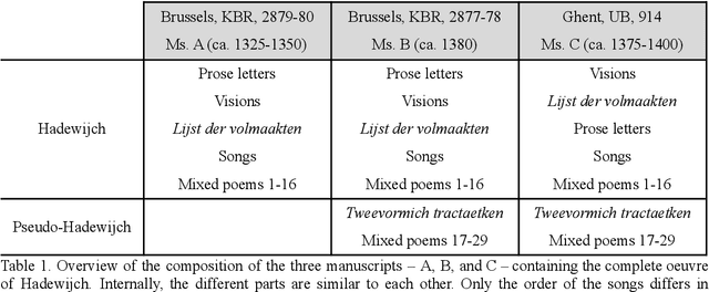 Figure 1 for From exemplar to copy: the scribal appropriation of a Hadewijch manuscript computationally explored