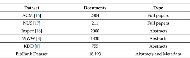 Figure 4 for BibRank: Automatic Keyphrase Extraction Platform Using~Metadata