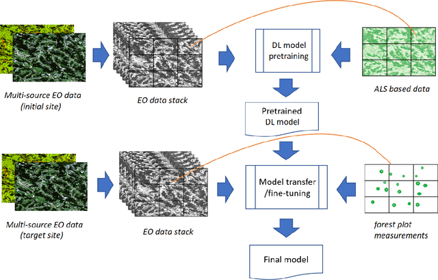 Figure 2 for Deep Learning Model Transfer in Forest Mapping using Multi-source Satellite SAR and Optical Images
