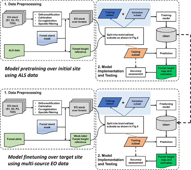 Figure 3 for Deep Learning Model Transfer in Forest Mapping using Multi-source Satellite SAR and Optical Images