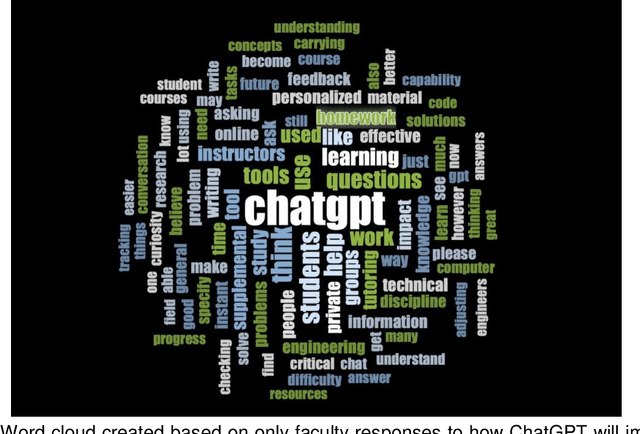 Figure 1 for Generative AI Perceptions: A Survey to Measure the Perceptions of Faculty, Staff, and Students on Generative AI Tools in Academia