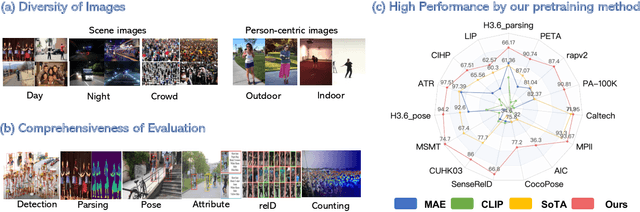 Figure 1 for HumanBench: Towards General Human-centric Perception with Projector Assisted Pretraining