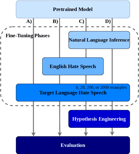 Figure 1 for Evaluating the Effectiveness of Natural Language Inference for Hate Speech Detection in Languages with Limited Labeled Data