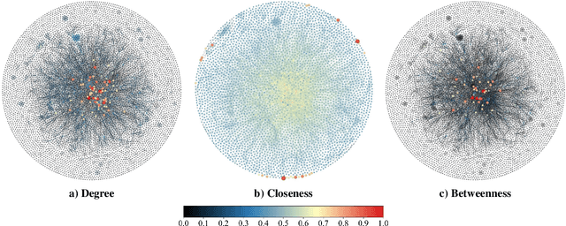 Figure 3 for Node Centrality Approximation For Large Networks Based On Inductive Graph Neural Networks