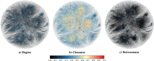 Figure 4 for Node Centrality Approximation For Large Networks Based On Inductive Graph Neural Networks