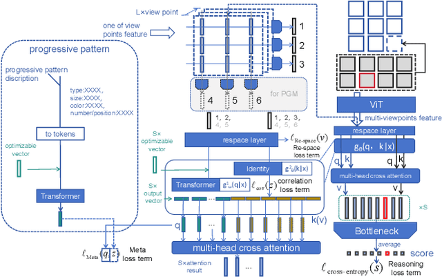 Figure 2 for Triple-CFN: Restructuring Conceptual Spaces for Enhancing Abstract Reasoning process