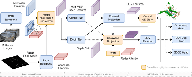 Figure 1 for Unleashing HyDRa: Hybrid Fusion, Depth Consistency and Radar for Unified 3D Perception