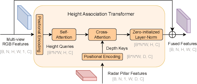 Figure 3 for Unleashing HyDRa: Hybrid Fusion, Depth Consistency and Radar for Unified 3D Perception