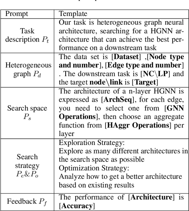 Figure 3 for Heterogeneous Graph Neural Architecture Search with GPT-4