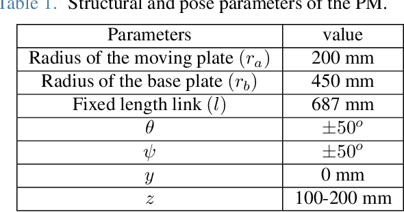 Figure 2 for Dimensionally Homogeneous Jacobian using Extended Selection Matrix for Performance Evaluation and Optimization of Parallel Manipulators