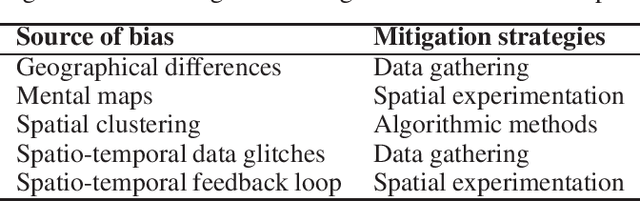 Figure 1 for Towards Algorithmic Fairness in Space-Time: Filling in Black Holes