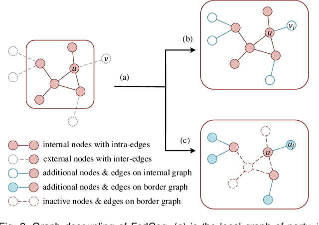 Figure 3 for Federated Learning over Coupled Graphs