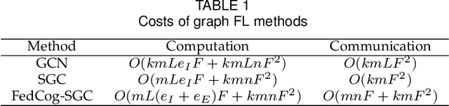 Figure 2 for Federated Learning over Coupled Graphs