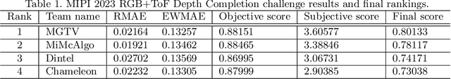 Figure 2 for MIPI 2023 Challenge on RGB+ToF Depth Completion: Methods and Results