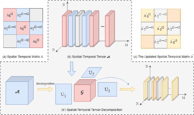 Figure 2 for Spatial-temporal traffic modeling with a fusion graph reconstructed by tensor decomposition