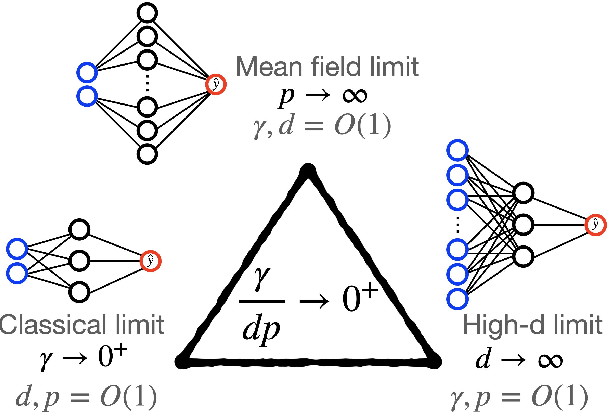 Figure 1 for From high-dimensional & mean-field dynamics to dimensionless ODEs: A unifying approach to SGD in two-layers networks