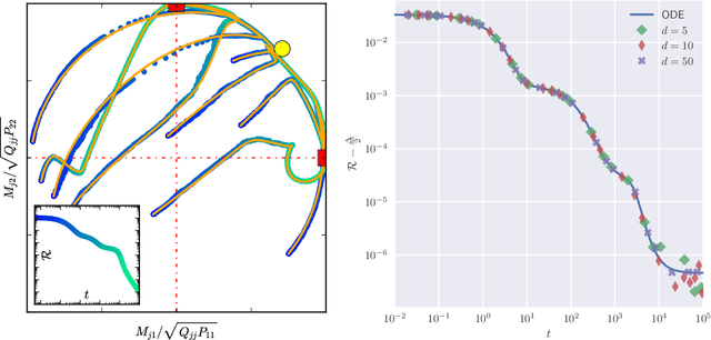 Figure 2 for From high-dimensional & mean-field dynamics to dimensionless ODEs: A unifying approach to SGD in two-layers networks