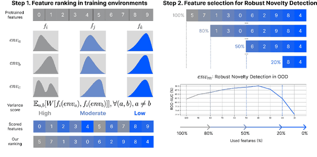 Figure 2 for Stylist: Style-Driven Feature Ranking for Robust Novelty Detection