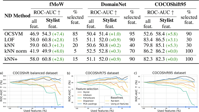 Figure 4 for Stylist: Style-Driven Feature Ranking for Robust Novelty Detection