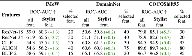 Figure 3 for Stylist: Style-Driven Feature Ranking for Robust Novelty Detection