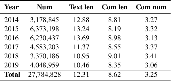 Figure 2 for Borrowing Human Senses: Comment-Aware Self-Training for Social Media Multimodal Classification