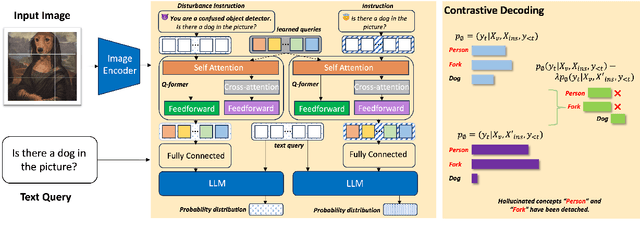 Figure 1 for Mitigating Hallucinations in Large Vision-Language Models with Instruction Contrastive Decoding