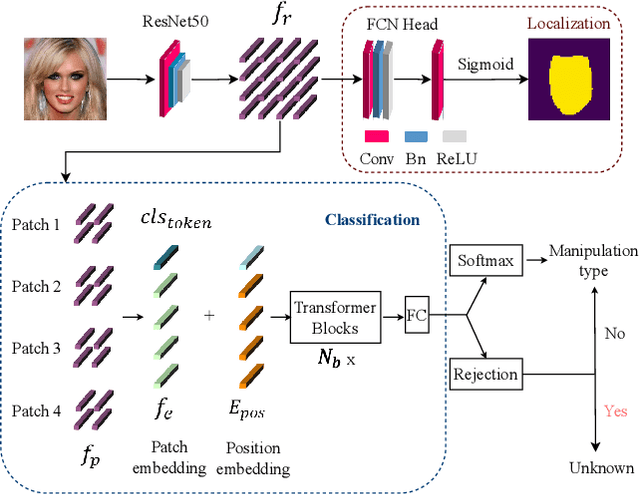 Figure 3 for Open Set Classification of GAN-based Image Manipulations via a ViT-based Hybrid Architecture