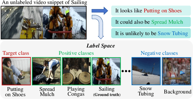 Figure 1 for Boosting Semi-Supervised Temporal Action Localization by Learning from Non-Target Classes