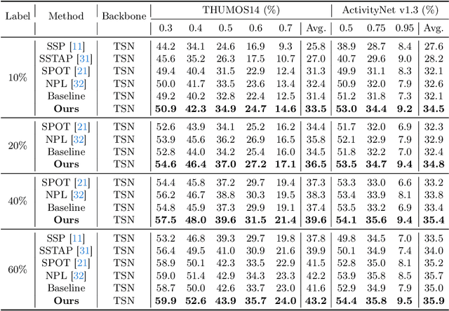 Figure 2 for Boosting Semi-Supervised Temporal Action Localization by Learning from Non-Target Classes