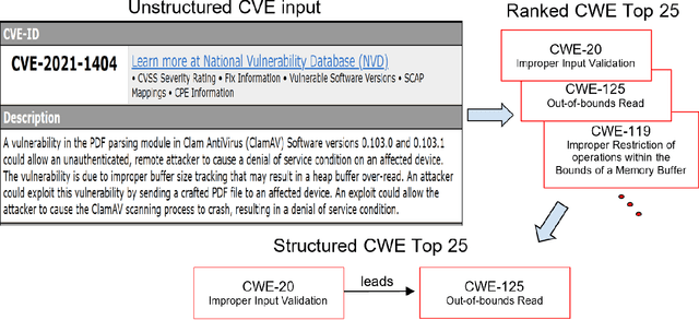 Figure 3 for Automated Mapping of CVE Vulnerability Records to MITRE CWE Weaknesses