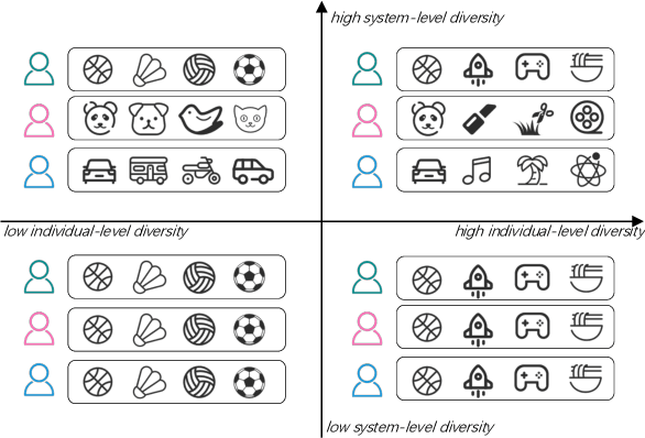 Figure 3 for Graph Exploration Matters: Improving both individual-level and system-level diversity in WeChat Feed Recommender