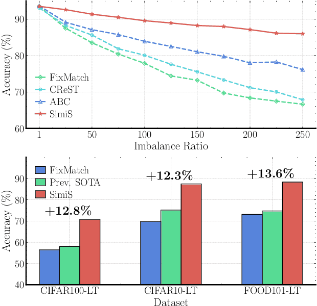 Figure 1 for An Embarrassingly Simple Baseline for Imbalanced Semi-Supervised Learning