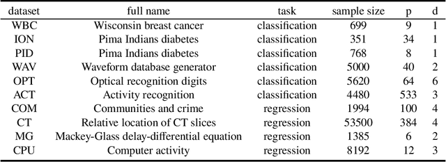 Figure 4 for Online Kernel Sliced Inverse Regression