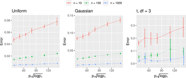 Figure 3 for Mode-wise Principal Subspace Pursuit and Matrix Spiked Covariance Model